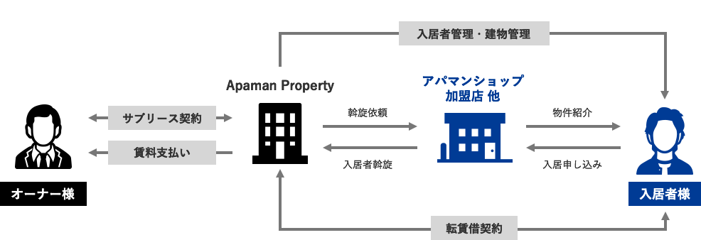 サブリース契約期間中は安定した賃料を確保