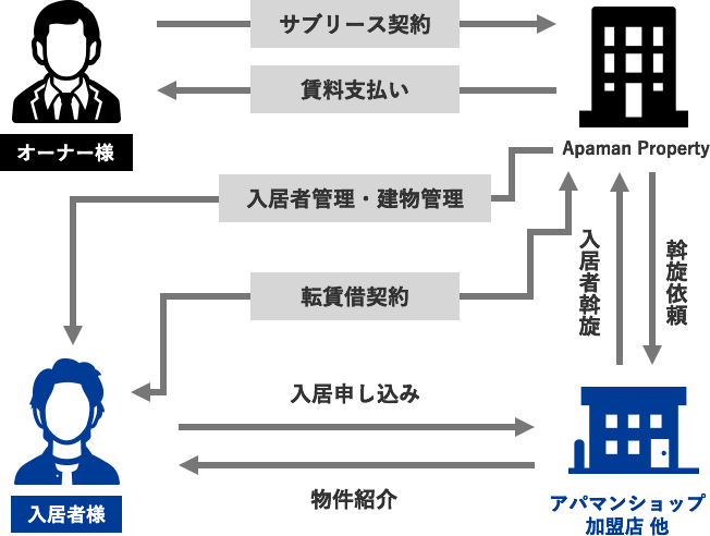 サブリース契約期間中は安定した賃料を確保